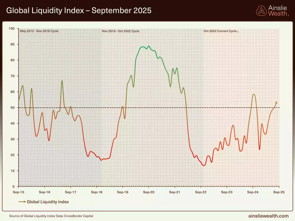Global Liquidity Index - September 2025